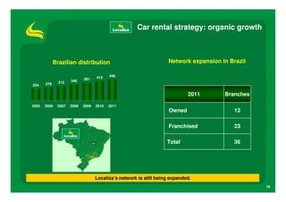 Car rental strategy: organic growth



             Brazilian distribution                                 Network expansion in Brazil

                                   415    449
                            381
               312   346
254    279


                                                                            2011       Branches

2005   2006   2007   2008   2009   2010   2011
                                                                    Owned                  13

                                                                    Franchised             23

                                                                   Total                   36




                                   Localiza’s network is still being expanded.
                                                                                                  18
 
