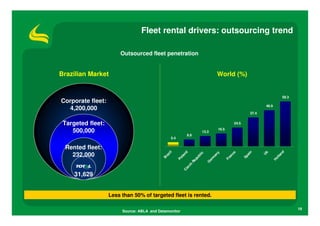 Fleet rental drivers: outsourcing trend

                       Outsourced fleet penetration


Brazilian Market                                                                    World (%)


                                                                                                                                       58.3
Corporate fleet:
                                                                                                                           46.9
  4,200,000
                                                                                                                37.4


 Targeted fleet:                                                                                  24.5
                                                                                     16.5
    500,000                                                                13.3
                                                               8.9
                                               5.4

 Rented fleet:




                                                                                                                                    nd
                                               l
   232,000



                                                          d




                                                                                                           in



                                                                                                                       k
                                                                                                 ce
                                                                                     y
                                              zi




                                                                      lic




                                                                                                                       U
                                                           n




                                                                                  an




                                                                                                            a
                                            ra




                                                                                                                                  la
                                                                                              an
                                                        la



                                                                       b




                                                                                                         Sp
                                                                                m




                                                                                                                                  ol
                                           B




                                                                    pu
                                                     Po




                                                                                            Fr
                                                                              er




                                                                                                                              H
                                                                 Re



                                                                             G
                                                              ch
                                                           ze
                                                         C
     31,629


                   Less than 50% of targeted fleet is rented.

                                                                                                                                              19
                        Source: ABLA and Datamonitor
 