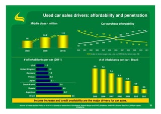 Used car sales drivers: affordability and penetration
               Middle class - million                                                                                     Car purchase affordability
                                                                       1       6    0                                                                                                                     6   0 0




                                                                                         148    128                                                                                  510     545
                                                                                                                                                                         465
                                                                                                       115
                                                                       1       4    0




                                                      113                                                                  104                                  415
                                                                                                                                                                                                          5   0 0




                              94.9
                                                                       1       2    0




                                                                                                                    97             93                380
                                             %
                                         19.1                                                                                               80
                                                                                                                                                                                                          4   0 0




                                                                           1       0 0




        66
                   . 8%                                                                                                                     350
                                                                               8    0                                                                                                                     3   0 0




                 43                                                            6    0



                                                                                                                                  300
                                                                                                                240        260                        75        68
                                                                                                                                                                                                          2   0 0




                                                                                                                                                                          58
                                                                               4    0




                                                                                                180    200                                                                           56            52     1   0 0




                                                                               2    0



                                                                                         151
                                                                                    0                                                                                                                     0




                                                                                         2000   2001   2002     2003       2004   2005     2006       2007        2008     2009       2010         2011
       2003                   2009                  2014e
                                                                                                        Number of minimum w ages to buy a new car          Monthly minimum salary (R$)



     # of inhabitants per car (2011)                                                                                     # of inhabitants per car - Brazil

               USA               1.3
                                                                                                              8.0          7.9
United Kingdon                         1.8
                                                                                                                                     7.4
        Germany                        1.9
                                                                                                                                                    6.9
           France                       2.0
                                                                                                                                                                 6.5
             Japan                       2.1

    South Korea                                     3.6                                                                                                                        5.9
                                                                                                                                                                                             5.5
             Russia                                       4.0

        Argentina                                          4.2
             Brazil                                                5.5                                        2005        2006      2007          2008          2009         2010          2011

                  Income increase and credit availability are the major drivers for car sales.
Source: O Estado de São Paulo, as of 04/15/12 (based on researches of Sindipeças, Roland Berger and PWC), Bradesco, ANFAVEA, Exame (Dec/2011), PIB per capita:                                            20
                                                                           IPEADATA.
 