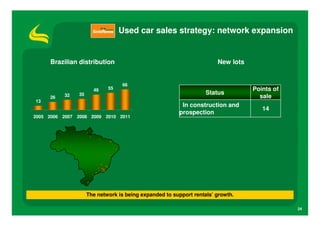 Used car sales strategy: network expansion


     Brazilian distribution                                            New lots


                                  66
                       49    55                                                   Points of
          32    35                                                 Status
     26                                                                             sale
13
                                                         In construction and
                                                                                     14
                                                        prospection
2005 2006 2007 2008 2009 2010 2011




                     The network is being expanded to support rentals’ growth.

                                                                                              24
 