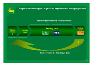Competitive advantages: 38 years of experience in managing assets




                            Profitability comes from rental divisions



                                      Renting cars                      Selling
Raising       Buying                                                     cars
money          cars
  $


                                                                        $



                               Cash to renew the fleet or pay debt



                                                                                  27
 