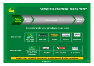 Competitive advantages: raising money



      Raising     Buying                                                                       Selling
                                                Renting cars
      money        cars                                                                         cars


                   Investment grade: lower spreads and longer terms




 Global Scale
                    BBB- Fitch
                   Baa3 Moody’s      BBB+ S&P                B+ S&P         B+ Fitch      B2 Moody's
                     BBB- S&P




National Scale      Aa1.br Moody’s
                    AA+(bra) Fitch       A (bra) Fitch           BBB+ (bra) Fitch      A- (bra) Fitch
                      brAAA S&P

       Localiza raises money with lower spreads when compared to Brazilian competitors.

                                        As of April, 2012.                                               28
 