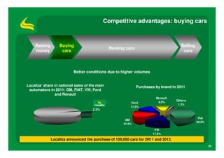 Competitive advantages: buying cars



     Raising       Buying                                                              Selling
                                                Renting cars
     money          cars                                                                cars



                           Better conditions due to higher volumes


Localiza’ share in national sales of the main                  Purchases by brand in 2011
 automakers in 2011: GM, FIAT, VW, Ford
                and Renault
                                                                         Renault
                                                                                    Others
                                                           Ford           9.9%
                                                                                     1.3%
                                                          11.0%
                                      2.3%

                                                                                                  Fiat
                                                       GM
                                                                                                 39.3%
                                                      21.0%

                                                                        VW
                                                                       17.5%

               Localiza announced the purchase of 100,000 cars for 2H11 and 2012.
                                                                                                         29
 