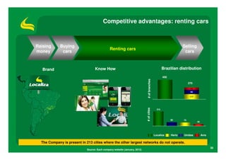 Competitive advantages: renting cars



Raising      Buying                                                                                                Selling
                                               Renting cars
money         cars                                                                                                  cars



   Brand                           Know How                                                          Brazilian distribution

                                                                                                     450




                                                                             # of branches
                                                                                                                        270
                                                                                                                         54
                                                                                                                         99

                                                                                                                         117




                                                                            # of cities
                                                                                               315



                                                                                                           80      75
                                                                                                                               40




                                                                                             Localiza      Hertz   Unidas           Avis

  The Company is present in 213 cities where the other largest networks do not operate.
                                                                                                                                           30
                             Source: Each company website (January, 2012)
 