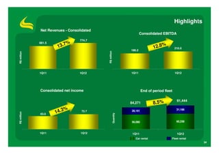 Highlights
             Net Revenues - Consolidated
                                                                           Consolidated EBITDA
                                  774.7
             681.5
                          7%
                      13.                                                          12.8
                                                                                        %
                                                                                                  210.0
                                                                   186.2




                                           R$ million
R$ million




             1Q11                 1Q12                             1Q11                           1Q12




             Consolidated net income                                        End of period fleet

                                                                                                   91,444
                                                                   84,271          8.5%
                          %
                     14.3                                          28,191                          31,186
                                   72.7
R$ million




             63.6                                       Quantity


                                                                   56,080                          60,258



             1Q11                 1Q12                              1Q11                           1Q12
                                                                      Car rental              Fleet rental
                                                                                                               34
 