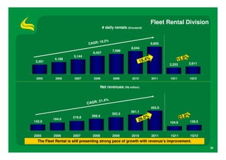 Fleet Rental Division
                                         # daily rentals (thousand)


                                      19.2%
                              CAGR:                                           9,603
                                                            8,044
                                               7,099
                                 6,437
                      5,144
 3,351
           4,188
                                                                    19.4
                                                                         %                1 5 .9 %
                                                                                      2,253          2,611



 2005       2006      2007       2008           2009        2010              2011    1Q11           1Q12


                                        Net revenues (R$ million)


                                     : 21.4%
                              CAGR
                                                                              455.0
                                                           361.1
                                               303.2
                                                                                                     %
                     219.8      268.4
                                                                      0   %                   23.8
142.0
          184.0                                                    26.                               129.5
                                                                                      104.6



2005      2006       2007       2008           2009         2010              2011    1Q11               1Q12
  The Fleet Rental is still presenting strong pace of growth with revenue’s improvement.
                                                                                                                36
 