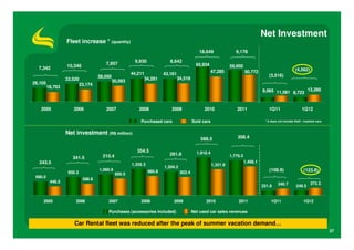 Net Investment
                  Fleet increase * (quantity)
                                                                                            18,649                9,178

                                                      9,930               8,642
                                      7,957                                                65,934
  7,342           10,346                                                                                       59,950
                                                                                                     47,285              50,772                           (4,562)
                                                     44,211            43,161                                                         (3,516)
                                   38,050                  34,281               34,519
                  33,520                    30,093
26,105                  23,174
         18,763
                                                                                                                                   8,065 11,581 8,723 13,285


   2005              2006             2007              2008              2009                 2010               2011                1Q11                     1Q12

                                                         Purchased cars                  Sold cars                                  * It does not include theft / crashed cars.



                  Net investment (R$ million)
                                                                                             588.5                 308.4

                                                       354.5                               1,910.4
                                     210.4                                281.8                                1,776.5
                     341.5
   243.5                                                                                                                 1,468.1
                                                     1,335.3                                         1,321.9
                                                                       1,204.2
                   930.3
                                   1,060.9                     980.8             922.4
                                                                                                                                       (108.9)                   (123.8)
                                             850.5
 690.0
                           588.8
          446.5                                                                                                                                                       373.3
                                                                                                                                   231.8     340.7         249.5


    2005              2006             2007              2008              2009                 2010               2011                 1Q11                    1Q12

                                       Purchases (accessories included)                  Net used car sales revenues

                      Car Rental fleet was reduced after the peak of summer vacation demand…
                                                                                                                                                                                  37
 