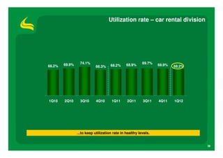 Utilization rate – car rental division




                                                                                 1       0       0       0
                                                                                                         .       %




                                                                                 9       5           0
                                                                                                     .       %




                                                                                 9       0       0
                                                                                                 .       %




                 74.1%                                   69.7%
                                                                                 8       5           0
                                                                                                     .       %




66.2%   69.9%                        68.2%     68.9%             68.9%   68.2%
                                                                                 8       0       0
                                                                                                 .       %




                           66.3%                                                 7




                                                                                 7
                                                                                         5




                                                                                         0       0
                                                                                                 .
                                                                                                     0
                                                                                                     .




                                                                                                         %
                                                                                                             %




                                                                                 6       5           0
                                                                                                     .       %




                                                                                 6       0       0
                                                                                                 .       %




                                                                                 5       5           0
                                                                                                     .       %




                                                                                 5       0       0
                                                                                                 .       %




                                                                                 4       5           0
                                                                                                     .       %




                                                                                 4       0       0
                                                                                                 .       %




                                                                                 3       5           0
                                                                                                     .       %




                                                                                 3       0       0
                                                                                                 .       %




                                                                                 2       5           0
                                                                                                     .       %




                                                                                 2       0       0
                                                                                                 .       %




                                                                                 1       5           0
                                                                                                     .       %




                                                                                 1       0       0
                                                                                                 .       %




                                                                                 5       0
                                                                                         .       %




                                                                                 0   0
                                                                                     .       %




1Q10    2Q10      3Q10      4Q10      1Q11     2Q11      3Q11    4Q11    1Q12




                ...to keep utilization rate in healthy levels.


                                                                                                                     38
 