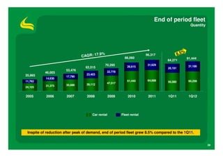 End of period fleet
                                                                                                         Quantity




                                                                                                   %
                               CAGR: 17
                                       .9%                               96,317             8. 5
                                                            88,060                                     91,444
                                                                                   84,271
                                              70,295          26,615
                                                                          31,629                        31,186
                                 62,515                                            28,191
                      53,476                   22,778
          46,003
35,865                            23,403
                      17,790
           14,630
11,762                                                        61,445      64,688   56,080               60,258
                                  39,112       47,517
           31,373     35,686
24,103


2005       2006        2007       2008             2009       2010        2011     1Q11                 1Q12




                                      Car rental          Fleet rental




 Inspite of reduction after peak of demand, end of period fleet grew 8.5% compared to the 1Q11.


                                                                                                                    39
 