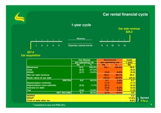 Car rental financial cycle

                                                 1-year cycle
                                                                                                  Car sale revenue
                                                                                                       $26.2

                                                       Revenue


             1    2    3     4     5          Expenses, interest and tax      8      9     10     11     12


     $27.9
Car acquisition
                                                        Car Rental               Seminovos                    Total
                                                     per operating car        per operating car               1 year
                                                      R$           %           R$          %                    R$
    Revenues                                            19.9     100.0%          29.1     100.0%                  48.9
    Cost                                                 (8.2)    -41.3%                                          (8.2)
    SG&A                                                 (2.7)    -13.5%           (2.9)         -9.9%            (5.5)
    Net car sale revenue                                                           26.2          90.1%            26.2
    Book value of car sale                                                        (25.5)        -90.0%           (25.5)
                                        EBITDA            9.0        45.2%          0.7           2.4%             9.7
    Depreciation (vehicle)                                                         (1.7)         -5.8%            (1.7)
    Depreciation (non-vehicle)                           (0.3)        -1.7%        (0.1)                          (0.5)
    Interest on debt                                                               (2.4)         -8.2%            (2.4)
    Tax                                                  (2.6)      -13.0%          1.0           3.6%            (1.5)
                                  NET INCOME              6.1        30.4%         (2.4)         -8.4%             3.6
    NOPAT                                                                                                         5.3
    ROIC *                                                                                                      17.5%     Spread
    Cost of debt after tax                                                                                       8.6%     8.9p.p.
         * Investment in cars and PP&E (8%)                                                                                         4
 