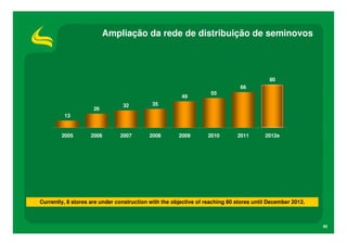 Ampliação da rede de distribuição de seminovos



                                                                                          80
                                                                              66
                                                                   55
                                                       49
                                32          35
                     26
         13


        2005        2006       2007        2008       2009        2010       2011       2012e




Currently, 8 stores are under construction with the objective of reaching 80 stores until December 2012.



                                                                                                           40
 