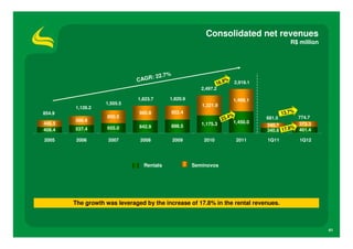 Consolidated net revenues
                                                                                                 R$ million




                                       : 22.7%
                              CAGR                                     9%
                                                                   16.      2,918.1
                                                            2,497.2

                              1,823.7        1,820.9                        1,468.1
                   1,505.5                                  1,321.9
        1,126.2
854.9                          980.8             922.4                                        13.7%
                    850.5                                               4%
        588.8                                                       23.               681.5       774.7
446.5                                                       1,175.3       1,450.0                 373.3
                               842.9             898.5                                340.7
408.4   537.4       655.0                                                             340.8 17.8% 401.4

2005     2006       2007       2008              2009        2010            2011     1Q11            1Q12




                                Rentals                  Seminovos




        The growth was leveraged by the increase of 17.8% in the rental revenues.



                                                                                                              41
 