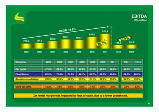 EBITDA
                                                                                                                    R$ million


                                                       9.8%
                                         CAGR: 1                                   821.3
                                                                       649.5
                                              504.1          469.7                                          %
                                                                                                     12.8
                               403.5
       277.9        311.3
                                                                                                            210.0
                                                                               2 6 .5 %
                                                                                               186.2


       2005         2006       2007            2008           2009     2010        2011           1Q11       1Q12



Divisions                   2005       2006           2007      2008   2009      2010      2011          1Q11       1Q12


Car rental                  47.5%      43.4%      46.0%        45.9%   41.9%    45.3%      46.9%         44.0%    42.0%

Fleet Rental                65.5%      71.4%      71.3%        69.1%   68.7%    68.0%      68.6%         66.0%    66.2%

Rentals consolidated        53.6%      52.9%      54.5%        53.3%   51.1%    52.3%      53.8%         50.7%    49.9%


Used car sales              13.2%      4.6%           5.5%      5.6%   1.1%      2.6%      2.8%          3.9%       2.6%


                 Car rental margin was impacted by loss of scale, due to a lower growth rate.

                                                                                                                                 42
 