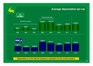 Average depreciation per car


                                            Financial crisis effect


          Hot used car market             2,546.0         2,577.0
                                                                                          1,965.8
                                                                      1,536.0   1,683.9
                 939.1
492.3                           332.9

 2005            2006            2007      2008             2009       2010      2011      1Q12




                                          5,083.1
                                                          4,371.7
                                                                                4,133.0   4,185.3
                                                                      3,509.7
2,981.3
                2,383.3         2,395.8



 2005             2006           2007      2008             2009       2010      2011      1Q12



  Depreciation is in line with the Company’s expectation for the current scenario.
                                                                                                    43
 