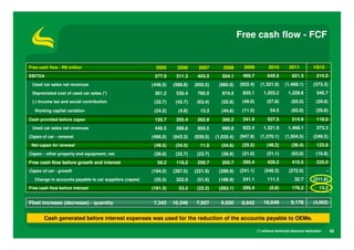 Free cash flow - FCF


Free cash flow - R$ million                               2005      2006      2007       2008       2009           2010        2011           1Q12
EBITDA                                                   277.9     311.3     403.5       504.1     469.7          649.5          821.3          210.0
 Used car sales net revenues                            (446.5)   (588.8)   (850.5)    (980.8)    (922.4)     (1,321.9)      (1,468.1)         (373.3)
 Depreciated cost of used car sales (*)                  361.2     530.4     760.0       874.5     855.1       1,203.2         1,328.6          340.7
 (-) Income tax and social contribution                  (32.7)    (42.7)    (63.4)      (52.8)    (49.0)         (57.8)         (83.0)         (29.6)
  Working capital variation                              (24.2)     (4.8)     13.3       (44.8)    (11.5)          54.5          (83.9)         (29.8)
Cash provided before capex                               135.7     205.4     262.9       300.2     341.9          527.5          514.9          118.0
 Used car sales net revenues                             446.5     588.8     850.5       980.8     922.4       1,321.9         1,468.1          373.3
Capex of car - renewal                                  (496.0)   (643.3)   (839.0)   (1,035.4)   (947.9)     (1,370.1)      (1,504.5)         (249.5)
 Net capex for renewal                                   (49.5)    (54.5)     11.5       (54.6)    (25.5)         (48.2)         (36.4)         123.8
Capex – other property and equipment, net                (28.0)    (32.7)    (23.7)      (39.9)    (21.0)         (51.1)         (63.0)         (16.8)
Free cash flow before growth and interest                 58.2     118.2     250.7       205.7     295.4          428.2          415.5          225.0
Capex of car - growth                                   (194.0)   (287.0)   (221.9)    (299.9)    (241.1)       (540.3)        (272.0)                 -
  Change in accounts payable to car suppliers (capex)    (25.5)    222.0     (51.0)    (188.9)     241.1          111.3            32.7        (211.8)
Free cash flow before interest                          (161.3)     53.2     (22.2)    (283.1)     295.4           (0.8)         176.2            13.2


Fleet increase (decrease) - quantity                    7,342     10,346    7,957       9,930      8,642       18,649            9,178         (4,562)


       Cash generated before interest expenses was used for the reduction of the accounts payable to OEMs.

                                                                                                            (*) without technical discount deduction       45
 