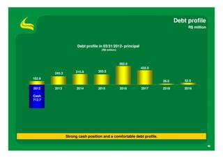 Debt profile
                                                                                    R$ million




                      Debt profile in 03/31/2012- principal
                                    (R$ million)




                                                   562.0
                                                              432.0
                     315.8        303.5
        245.2
102.9
                                                                       26.0       52.0

2012    2013          2014        2015             2016       2017     2018       2019

Cash
712.7




                Strong cash position and a comfortable debt profile.

                                                                                                 46
 