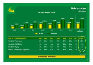 Debt – ratios
                                                                                                                                       R$ million
                                                        Net debt x Fleet value


                                                                                                    2,446.7           2,681.7           2,528.7

                                                              1,752.6            1,907.8
                                              1,492.9                                                           1,363.4          1,407.9
                            1,247.7                     1,254.5                               1,281.1
            900.2                                                          1,078.6
                                      765.1
    535.8           440.4


        2005             2006            2007                2008              2009               2010              2011              1Q12
                                                                                                                                   annualized
                                                         Net debt               Fleet value



END OF PERIOD BALANCE                                   2005        2006      2007         2008          2009       2010    2011           1Q12

Net debt / Fleet value                                   60%        36%        51%         72%           57%        52%         51%        56%

Net debt / EBITDA (*)                                    1.9x       1.4x       1.9x        2.5x          2.3x       2.0x        1.7x       1.7x

Net debt / Equity                                        1.4x       0.7x       1.3x        2.0x          1.5x       1.4x        1.2x       1.2x

EBITDA / Net financial expenses                          3.3x       4.8x       5.4x        3.8x          4.2x       5.0x        4.6x       4.8x


                                                                                                                                        * annualized

                                                        Comfortable debt ratios.

                                                                                                                                                       47
 