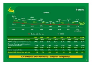 Spread
                                                                    Spread

       24.8%
                                            21.3%
                        18.7%
                                                            17.0%                                  16.9%            17.1%
                                                                                                                                        15.1%
           11.2p.p.                                                         11.5%
                             7.8p.p.           12.9p.p.
                                                               8.2p.p.                                    9.6p.p.             8.5p.p.
                                                                                   4.0p.p.                                                      8.0p.p.
       13.6%
                        10.9%
                                            8.4%            8.8%             7.6%                  7.3%             8.6%                7.1%

        2005             2006               2007            2008             2009                  2010             2011            1Q12
                                                                                                                                  annualized

                                            Cost of debt after tax                                    ROIC

                                                    2005    2006         2007         2008             2009         2010        2011            1Q12 a
Average capital investment - R$ million             606.3    986.2       1,137.5      1,642.3          1,702.3      1,984.6     2,445.3         2,677.7
NOPAT margin (over rental net revenues)             37.0%    34.5%        36.9%         32.1%             21.9%      28.6%        28.9%           25.1%
Turnover of average capital investment
(over rental net revenues)                          0.67x    0.55x        0.58x         0.53x              0.53x     0.59x        0.59x           0.60x
ROIC                                                24.8%    18.7%        21.3%         17.0%             11.5%      16.9%        17.1%           15.1%
Interest on debt after tax                          13.6%    10.9%         8.4%          8.8%              7.6%       7.3%         8.6%            7.1%
Spread (ROIC – Interest after tax) - p.p.            11.2      7.8         12.9              8.2             4.0        9.6             8.5       8.0


                       ROIC and spread reflect the Company’s competitive pricing strategy.

                                                                                                                                                          48
 