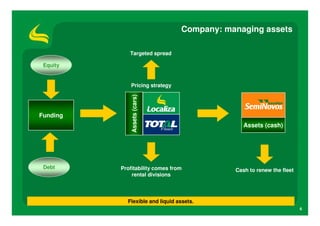 Company: managing assets

             Targeted spread

 Equity


              Pricing strategy




              Assets (cars)
Funding
                                               Assets (cash)




 Debt     Profitability comes from          Cash to renew the fleet
              rental divisions




            Flexible and liquid assets.
                                                                      6
 