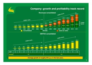Company: growth and profitability track record
                                                                              Revenues consolidated                                            %
                                                                                                                                R:      24.4                                2,918.1
                                                                                                                            CAG                                 2,497.2

                                                                                                                                         1,823.7 1,820.9                    1,4 6 8 .1
                                                                                                                            1,505.5                             1,3 2 1.9
                                  CAGR: 15.9%                                                                   1,126.2                   9 8 0 .8   9 2 2 .4
                                                                                                     854.9                  8 5 0 .5
                                                                                           634.4                                                                                         CAGR:
                                                                                5 15 .7                          5 8 8 .8                                                                23.4%
                                                                   4 5 7 .4                          4 4 6 .5                                                               1,4 5 0 .0
                                2 3 4 .1     2 9 6 .1   4 0 2 .7                          3 0 3 .0                                                              1,17 5 .3
           2 12 .9   2 2 5 .9                                                                                                             8 4 2 .9   8 9 8 .5
                                                                                                                 5 3 7 .4   6 5 5 .0
                                                                                           3 3 1.4   4 0 8 .4

          1997       1998       1999         2000        2001      2002         2003       2004      2005        2006        2007            2008    2009        2010        2011
                                 Consolidated                                           Rentals                                Used car sales

                                                                               EBITDA consolidated

                                                                                                                                             %
                                                                                                                                       : 22.6
                                                                                                                            CAGR
                                                 23.9%                                                                                                                        821.3
                                           CAGR:                                                                                                                  649.5
                                                                                                                                             504.1    469.7
                                                                                                                             403.5
                                                                                                     278.1       311.4
                                                         154                    152.1      197.8
                                             134.3                 149.9
          42          62        85.2


          1997       1998       1999         2000        2001      2002         2003       2004      2005         2006       2007            2008     2009        2010        2011

GDP        3.4        0.0        0.3          4.3        1.3       2.7          1.1        5.7        3.2          4.0        6.1            5.2      -0.6         7.5          2.9

Average                                       1.9                                                                                      4.3


                                              Average growth of roughly 25% p.a. in the last years.
                                                                                                                                                                                                 8
 