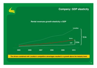 Company: GDP elasticity



                            Rental revenues growth elasticity x GDP


                                                                                          Localiza




                                                                                                     5.5x
                                                                                 Sector


                                                                                  GDP         2.8x



         2005           2006           2007           2008            2009            2010



The drivers combined with Localiza’s competitive advantages resulted in a growth above the industry level.



                                                                                                             9
 