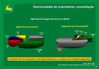 Oportunidades de crescimento: consolidação



                              Agências de aluguel de carros no Brasil


             Agências de aeroporto                                Agências fora de aeroporto

                                                                                     Unidas Hertz
              Hertz                                                                    74         Avis
                                        Outras                                               73
               28                                                                                  53       Localiza
                                         49
Unidas                                                                                                        290
  28




  Avis
   30
                                                            Outras*
                                    Localiza                 1951
                                      89



     O mercado fora dos aeroportos é uma oportunidade para a Localiza, pois é bastante fragmentado

                                                                                                  *Fonte: ABLA, 2009
                                                             Fonte: Website de cada Companhia em 31 de março de 2010
                                                                                                                       12
 