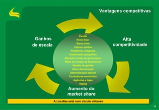 Vantagens competitivas




                                 Escala
 Ganhos                        Know-how                Alta
                               Marca forte
de escala                   Valores sólidos
                                                    competitividade
                         Plataforma integrada
                        Distribuição geográfica
                    Elevados níveis de governança
                    Rede de vendas de Seminovos
                           Modelo de gestão
                          Baixa depreciação
                         Administração estável
                        Fundadores envolvidos
                           Agências e lojas
                                 Rating

                     Aumento do
                     market share
            A Localiza está num círculo virtuoso
                                                                        13
 