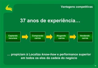 Vantagens competitivas




           37 anos de experiência…

Captando        Comprando      Alugando        Vendendo
recursos          carros         carros          carros




… propiciam à Localiza know-how e performance superior
         em todos os elos da cadeia do negócio

                                                           14
 