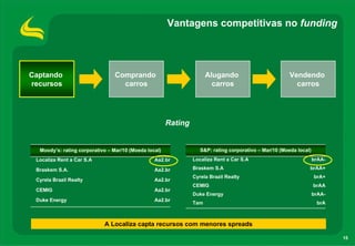 Vantagens competitivas no funding




Captando                         Comprando                            Alugando                          Vendendo
recursos                           carros                               carros                            carros




                                                       Rating


  Moody’s: rating corporativo – Mar/10 (Moeda local)               S&P: rating corporativo – Mar/10 (Moeda local)
 Localiza Rent a Car S.A                         Aa2.br         Localiza Rent a Car S.A                             brAA-

 Braskem S.A.                                    Aa2.br         Braskem S.A                                     brAA+
                                                                Cyrela Brazil Realty                                brA+
 Cyrela Brazil Realty                            Aa2.br
                                                                CEMIG                                               brAA
 CEMIG                                           Aa2.br
                                                                Duke Energy                                         brAA-
 Duke Energy                                     Aa2.br
                                                                Tam                                                  brA



                            A Localiza capta recursos com menores spreads

                                                                                                                            15
 