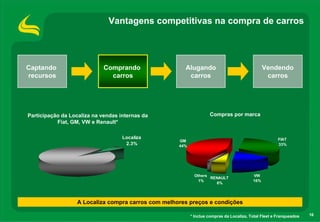 Vantagens competitivas na compra de carros




Captando                     Comprando                Alugando                                 Vendendo
recursos                       carros                  carros                                   carros




Participação da Localiza na vendas internas da                     Compras por marca
           Fiat, GM, VW e Renault*

                                    Localiza                                                          FIAT
                                                    GM
                                     2.3%           44%                                               33%




                                                            Others                       VW
                                                                   RENAULT
                                                              1%                         16%
                                                                     6%




                  A Localiza compra carros com melhores preços e condições

                                                          * Inclue compras da Localiza, Total Fleet e Franqueados   16
 