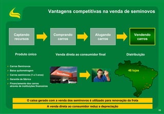 Vantagens competitivas na venda de seminovos



   Captando                             Comprando                 Alugando                Vendendo
   recursos                               carros                   carros                  carros



    Produto único                        Venda direta ao consumidor final            Distribuição


Carros Seminovos
Baixa quilometragem                                                                   48 lojas
Carros seminovos (1 a 3 anos)
Garantia de fábrica
Financiamento dos carros
através de instituições financeiras




               O caixa gerado com a venda dos seminovos é utilizado para renovação da frota

                                  A venda direta ao consumidor reduz a depreciação
                                                                                                     19
 