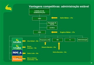 Vantagens competitivas: administração estável
           CONSELHO DE
          ADMINISTRAÇÃO



                  CEO                                Salim Mattar – 37a


                                 Aquisição de
                                   carros

                                   Juridico


                  COO                                Eugênio Mattar – 37a




                     Financeiro e RI            RH                TI        Administração
Gina Rafael – 29a



Bruno
                        Roberto Mendes – 25a
Andrade – 18a


                                        Helvia Barcelos – 23a
Daltro Leite – 25a


Marco Antônio
Guimarães – 20a

                                                                                            22
 