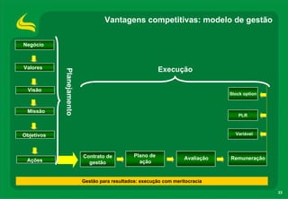 Vantagens competitivas: modelo de gestão

Negócio



Valores     Planejamento
                                                           Execução

  Visão
                                                                                Stock option


 Missão
                                                                                   PLR



Objetivos                                                                         Variável




                           Contrato de          Plano de
 Ações                                                              Avaliação   Remuneração
                             gestão               ação


                           Gestão para resultados: execução com meritocracia

                                                                                               23
 