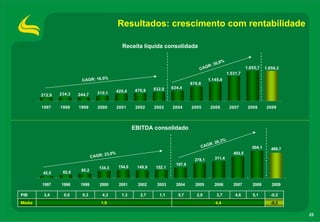 Resultados: crescimento com rentabilidade

                                                Receita líquida consolidada

                                                                                                       %
                                                                                             R:    30,8
                                                                                        CA G                            1.855,7    1.856,3
                                                                                                             1.531,7
                         CAGR: 16,5%                                                          1.145,4
                                                                                    876,9
                                                                 532,0    634,4
                                              420,4     476,9
        212,9   234,3   244,7      310,1


        1997    1998    1999       2000       2001      2002     2003     2004      2005          2006        2007       2008       2009




                                                       EBITDA consolidado

                                                                                                      6,3%
                                                                                                  R: 2
                                                                                            CAG                            504,1      469,7
                                      23,9%                                                                     403,5
                                CAGR:                                                               311,4
                                                                                      278,1
                                                                            197,8
                                   134,3       154,0     149,9    152,1
                 62,0    85,2
         42,0

        1997    1998     1999       2000       2001      2002     2003      2004      2005          2006        2007       2008       2009

PIB      3,4      0,0     0,3        4,3        1,3       2,7      1,1       5,7       2,9           3,7         4,6       5,1        -0,2
Média                               1,9                                                             4,4                               -0,2

                                                                                                                                              25
 