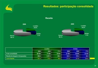 Resultados: participação consolidada



                                                      Receita

                          2008                                                        2009
                                   Localiza                                                           Localiza
                                    24,8%                                                              24,2%



                                        Unidas                                                             Unidas
      Outros                             7,1%                       Outros                                  7,7%
       68,1%                                                         68,1%




                                                     Localiza                            Unidas
                                              2008        2009     1T10       2008            2009           1T10
Frota consolidada                        69.460         77.880    78.664     37.982          36.000        33.029
Receita de aluguel e franqueados          988,6         1.057,6    308,3      325,3           376,3              84,9
Lucro líquido                             127,4           116,3     48,8     (17,4)          (31,6)         (32,2)




                                                                                                                        27
 