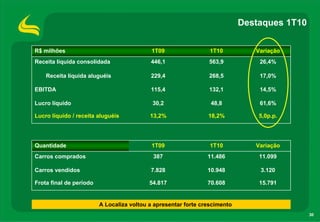 Destaques 1T10


R$ milhões                                 1T09                  1T10          Variação
Receita líquida consolidada                446,1                563,9           26,4%

    Receita líquida aluguéis               229,4                268,5           17,0%

EBITDA                                     115,4                132,1           14,5%

Lucro líquido                               30,2                 48,8           61,6%

Lucro líquido / receita aluguéis           13,2%                18,2%           5,0p.p.




Quantidade                                 1T09                  1T10          Variação
Carros comprados                            387                 11.486          11.099

Carros vendidos                            7.828                10.948          3.120

Frota final de período                     54.817               70.608          15.791


                         A Localiza voltou a apresentar forte crescimento
                                                                                             30
 