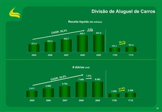 Divisão de Aluguel de Carros

                                 Receita líquida (R$ milhões)

                                                   3,8%
                        29,2%
                  CAGR:                   585,7            607,8

                           442,7
           357,2
                                                                           20,1%
  271,3
                                                                   151,1            181,4




  2005      2006           2007           2008             2009     1T09            1T10




                                    # diárias (mil)


                            %                     1,5%
                     : 32,5
                 CAGR                    7.940            8.062

                         5.793
          4.668
3.411                                                                      21,4 %
                                                                   1.952            2.369



2005      2006            2007           2008             2009     1T09             1T10


                                                                                            31
 