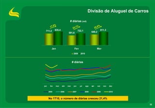 Divisão de Aluguel de Carros

                              # diárias (mil)
            %
       17,5                          1%                       25,
                                                                 0%
                                  22,
  711,2      835,4                       722,1                        811,3
                             591,6                      649,2




         Jan                        Fev                         Mar

                                   2009    2010



                                  # diárias




jan    fev   mar      abr   mai    jun     jul    ago   set     out     nov   dez


      2005           2006         2007           2008           2009          2010



      No 1T10, o número de diárias cresceu 21,4%

                                                                                     32
 