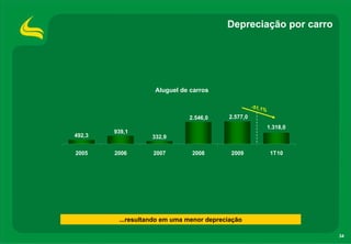 Depreciação por carro




                    Aluguel de carros

                                                     -51,1
                                                           %
                              2.546,0      2.577,0
                                                               1.318,0
        939,1
492,3              332,9

2005    2006       2007        2008        2009                 1T10




         ...resultando em uma menor depreciação

                                                                         34
 