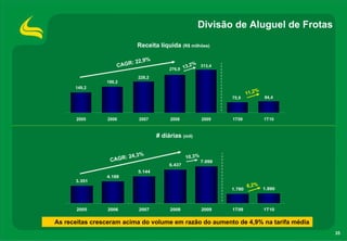 Divisão de Aluguel de Frotas
                            Receita líquida (R$ milhões)

                                  %
                        : 22,9
                    CAGR                           3,   2% 313,4
                                           276,9 1
                             228,2
                190,2
      149,2
                                                                                  %
                                                                           11,2
                                                                   75,9               84,4




      2005      2006         2007          2008             2009   1T09               1T10


                                      # diárias (mil)


                      :   24,3%                    10,3%
                 CAGR                                      7.099
                                           6.437
                             5.144
                4.188
      3.351
                                                                           6,2%
                                                                   1.780              1.890



      2005      2006         2007          2008             2009   1T09               1T10


As receitas cresceram acima do volume em razão do aumento de 4,9% na tarifa média
                                                                                              35
 