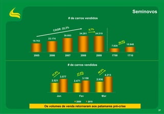Seminovos
                               # de carros vendidos


                          %
                   : 22,3
               CAGR                                 0,7%
                                       34.281              34.519
                          30.093
           23.174
18.763                                                                                     %
                                                                                      39,9
                                                                                               10.948
                                                                              7.828



2005        2006           2007            2008            2009               1T09             1T10



                               # de carros vendidos
                                                                 6%
                   %                      %                  4 8,
              41
                ,9                   27,8                             4.213
                       3.577
                                            3.158           2.836
             2.521                 2.471




                    Jan                Fev                      Mar

                                    2009          2010

         Os volumes de venda retornaram aos patamares pré-crise
                                                                                                               37
 
