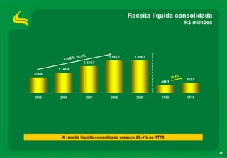 Receita líquida consolidada
                                                                           R$ milhões




               : 28,4%           1.855,7      1.856,3
           CAGR
                    1.531,7

        1.145,4
876,9
                                                                   26,4%
                                                                           563,9
                                                           446,1



2005     2006        2007         2008         2009        1T09             1T10




          A receita líquida consolidada cresceu 26,4% no 1T10


                                                                                        38
 