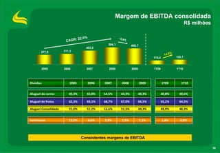 Margem de EBITDA consolidada
                                                                                                           R$ milhões


                           : 22,0%                    - 6,8
                       CAGR                                   %
                                              504,1               469,7
                                   403,5
       277,9          311,3
                                                                                               %
                                                                                          14,5
                                                                                 115,4             132,1


        2005          2006         2007       2008                2009           1T09              1T10



Divisões                  2005       2006   2007         2008             2009           1T09         1T10


Aluguel de carros        45,3%     42,0%    44,5%       44,3%            40,3%          40,8%        40,6%

Aluguel de frotas        62,3%     69,1%    68,7%       67,0%            66,5%          65,2%        64,5%

Aluguel Consolidado      51,0%     51,2%    52,6%       51,5%            49,3%          49,0%        48,3%


Seminovos                13,2%       4,6%   5,4%         5,5%             1,1%           1,4%        0,8%




                                 Consistentes margens de EBITDA

                                                                                                                        39
 