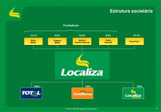 Estrutura societária


                    Fundadores


13,1%     8,6%                       12,0%                     8,6%            57,7%

Salim     Eugenio                   Antonio                    Flavio
                                Claudio Resende               Resende      Free-Float *
Mattar     Mattar




   100%                                      100%                                  100%




                     * Inclui 4.226.300 ações em tesouraria                               4
 