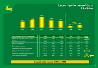 Lucro líquido consolidado
                                                                                                                   R$ milhões

                                                190,2

                                 138,2                           127,4         116,3
               106,5
                                                                                                  61,6%     48,8
                                                                                         30,2



                2005             2006           2007             2008          2009      1T09               1T10




Reconciliação EBITDA x lucro líquido                    2008         2009      Var. R$    1T09            1T10       Var. R$
EBITDA de aluguel de carros e frotas                    449,6       459,1          9,5   112,3            129,6         17,3
EBITDA de seminovos                                      54,5           10,6    (43,9)     3,1              2,5        (0,6)
EBITDA Consolidado                                      504,1       469,7       (34,4)   115,4            132,1         16,7
Depreciação de carros                              (178,5)         (172,3)         6,2   (29,9)           (30,7)       (0,8)
Depreciação de outros imobilizados                      (18,3)      (21,0)       (2,7)    (5,3)            (5,1)         0,2
Despesas financeiras, líquidas                     (133,3)         (112,9)        20,4   (38,8)           (28,2)        10,6
Imposto de renda e contribuição social                  (46,6)      (47,2)       (0,6)   (11,2)           (19,3)       (8,1)
Lucro líquido do período                                127,4       116,3       (11,1)    30,2             48,8         18,6




                                         O lucro líquido cresceu 61,6% no 1T10

                                                                                                                                40
 