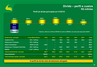 Dívida – perfil e custos
                                                                                                                                          R$ milhões
                                                   Perfil da dívida (principal) em 31/03/10


                                                                225,0                    239,6
              200,7                   205,4                                                                       211,8
                                                                                                                                           160,0


              2010                     2011                       2012                    2013                     2014                     2015
             250,8
             Caixa

           Stand by*                                          * Stand by refere-se a limites de R$100 mm junto ao BNDES, com prazo para saque até set/2010




Dívida bruta - principal                Custo Médio Efetivo              2010          2011        2012         2013          2014         2015         Total
Capital de Giro                               CDI + 1,25%aa                  -        204,5         58,0         73,0          45,0        60,0         440,5
Debêntures 2ª Emissão                         CDI + 0,59%aa                   -            -        66,6         66,6          66,8            -        200,0
Notas Promissórias                        108,9% do CDI                  200,0             -           -            -             -            -        200,0
Debêntures 1ª Emissão:Total Fleet             CDI + 2,02%aa                   -            -       100,0       100,0         100,0        100,0         400,0
BNDES                                     TJLP + 3,80%aa                   0,7          0,9          0,4            -             -            -             2,0
Total da Dívida Bruta - principal                   -                    200,7        205,4        225,0       239,6         211,8        160,0       1.242,5
Disponibilidades                                                      (250,8)              -           -            -             -            -      (250,8)
Total da Dívida Líquida - principal                 -                    (50,1)       205,4        225,0       239,6         211,8        160,0         991,7


                                              O perfil da dívida está devidamente alongado

                                                                                                                                                                   43
 