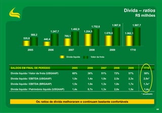 Dívida – ratios
                                                                                                                  R$ milhões

                                                                                             1.907,8          1.907,7
                                                                       1.752,6
                                                       1.492,9
                                   1.247,7                       1.254,5
                                                                                       1.078,6          1.062,1
                  900,2                        765,1
          535,8            440,4



              2005             2006               2007               2008                  2009             1T10

                                                Dívida líquida        Valor da frota




SALDOS EM FINAL DE PERÍODO                             2005        2006          2007            2008     2009            1T10

Dívida líquida / Valor da frota (USGAAP)                60%         36%          51%             72%      57%             56%

Dívida líquida / EBITDA (USGAAP)                        1,9x        1,4x         1,9x            2,5x     2,3x            2,0x*

Dívida líquida / EBITDA (BRGAAP)                        1,5x        1,0x         1,3x            1,8x     1,7x            1,3x*

Dívida líquida / Patrimônio líquido (USGAAP)            1,4x        0,7x         1,3x            2,0x     1,5x            1,4x
                                                                                                                        * anualizado



                      Os ratios de dívida melhoraram e continuam bastante confortáveis

                                                                                                                                       44
 