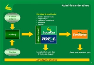Administrando ativos


          Estratégia de precificação:
Capital   •        Custos operacionais
próprio   •        Depreciação
          •        Despesas financeiras
          •        Impostos
          •        Spread




              Ativos (carros)
Funding




Dívidas   Lucratividade vem das                Caixa para renovar a frota
           divisões de aluguel


          Ativos líquidos e flexíveis
                                                                            45
 
