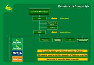 Estrutura da Companhia
Conselho de Administração




          CEO                              Salim Mattar


                           Aquisição de
                              carros

                             Jurídico


          COO                              Eugênio Mattar



                                    Recursos                   Administrativo &
                Finanças            Humanos               TI    Suprimentos




                A Localiza possui uma estrutura enxuta e eficiente

          As áreas de suporte atendem às quatro divisões de negócios

                      O processo de sucessão já está preparado

                                                                                  5
 