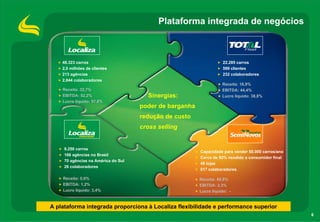 Plataforma integrada de negócios



    48.323 carros                                                    22.285 carros
    2,0 milhões de clientes                                          599 clientes
    213 agências                                                     232 colaboradores
    2.844 colaboradores
                                                                    Receita: 16,9%
    Receita: 32,7%                                                  EBITDA: 44,4%
    EBITDA: 52,2%                      Sinergias:                   Lucro líquido: 38,8%
    Lucro líquido: 57,8%
                                     poder de barganha
                                     redução de custo
                                     cross selling


     9.250 carros
                                                         Capacidade para vender 50.000 carros/ano
     166 agências no Brasil
                                                         Cerca de 80% vendido a consumidor final
     70 agências na América do Sul
                                                         48 lojas
     26 colaboradores
                                                         617 colaboradores

    Receita: 0,6%                                        Receita: 49,8%
    EBITDA: 1,2%                                         EBITDA: 2,3%
    Lucro líquido: 3,4%                                  Lucro líquido: -


A plataforma integrada proporciona à Localiza flexibilidade e performance superior
                                                                                                    6
 